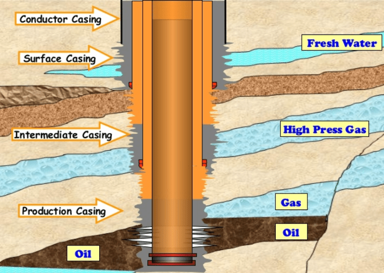 Well completion. Basic steps to complete a drilled well - I2G Cloud