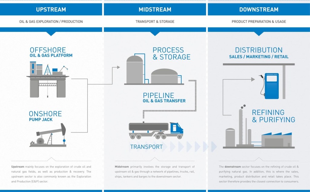 Oil and gas journey from discovery to the end consumer Oil and gas journey from discovery to the end consumer